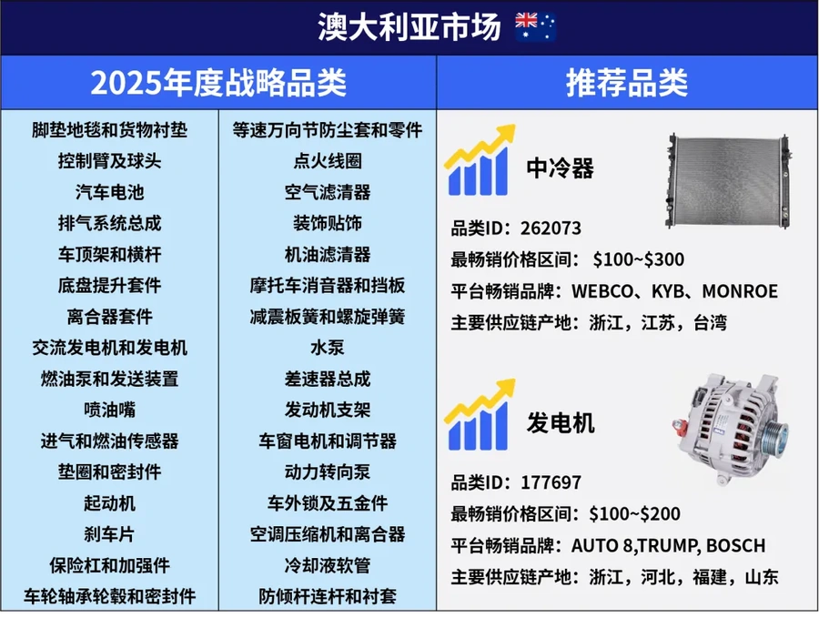 市场趋势|澳洲汽配现【64%】环保消费需求 eBay发布高潜力战略品类清单-文章封面图