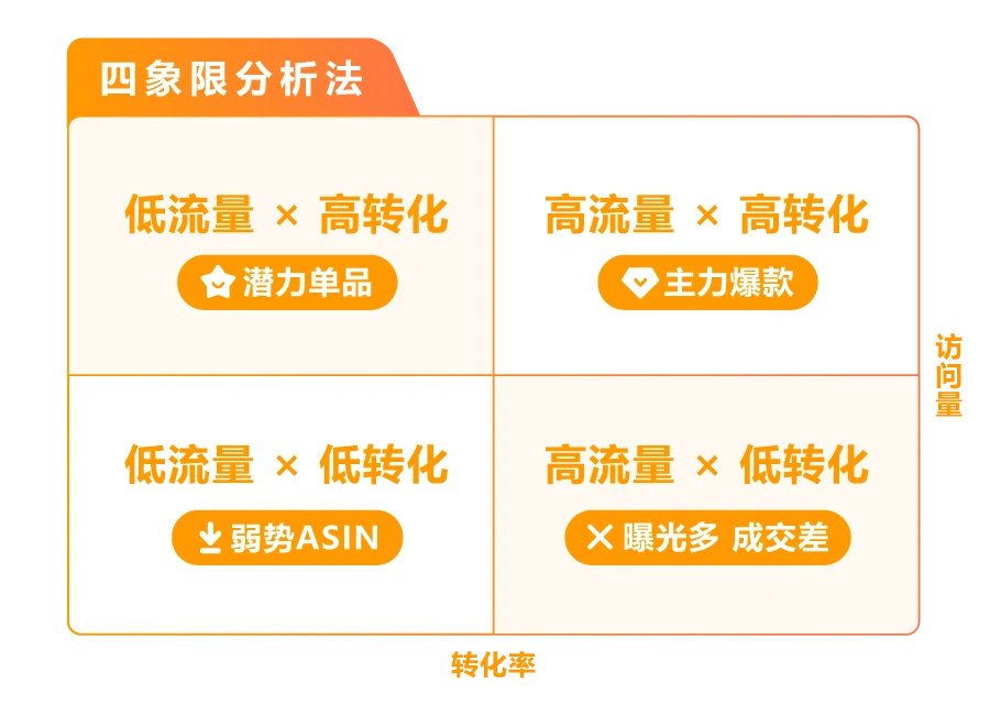 运营指导｜亚马逊官方专属顾问3步复盘法提升销售额【28.1%】+四象限分析优化产品结构