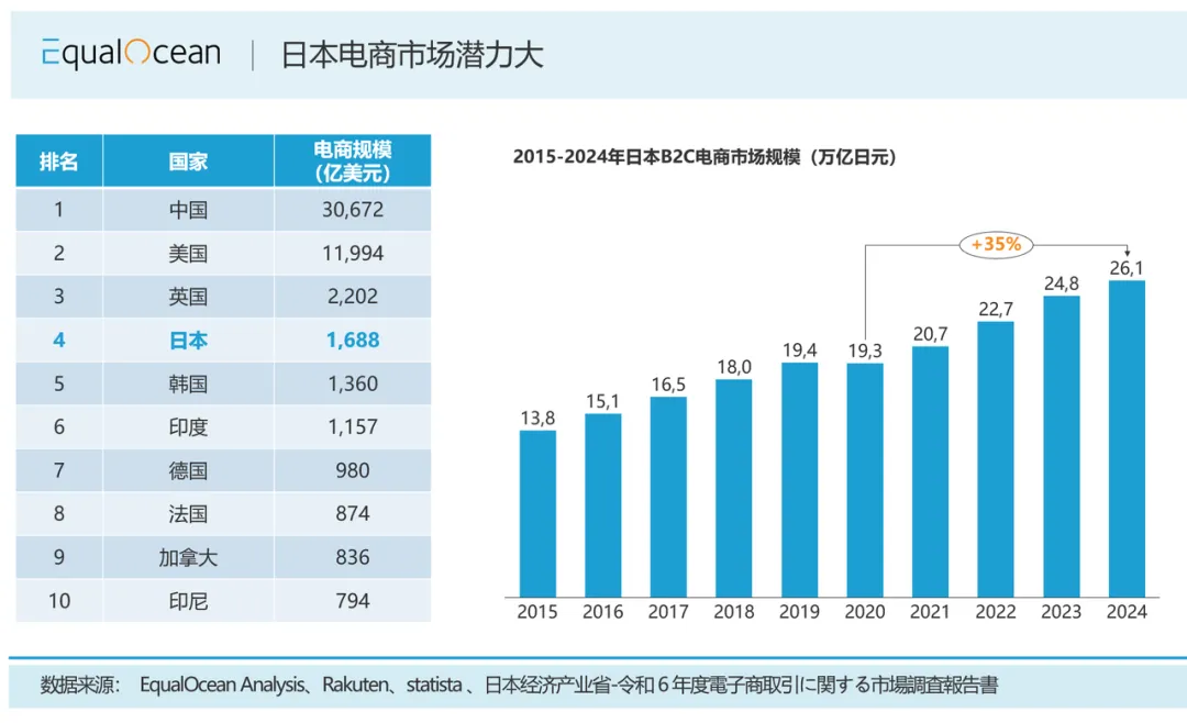 市场趋势｜日本1.2亿人口电商市场消费两极分化，客单价超东南亚数倍，2026年入局需注重品质与信任建设