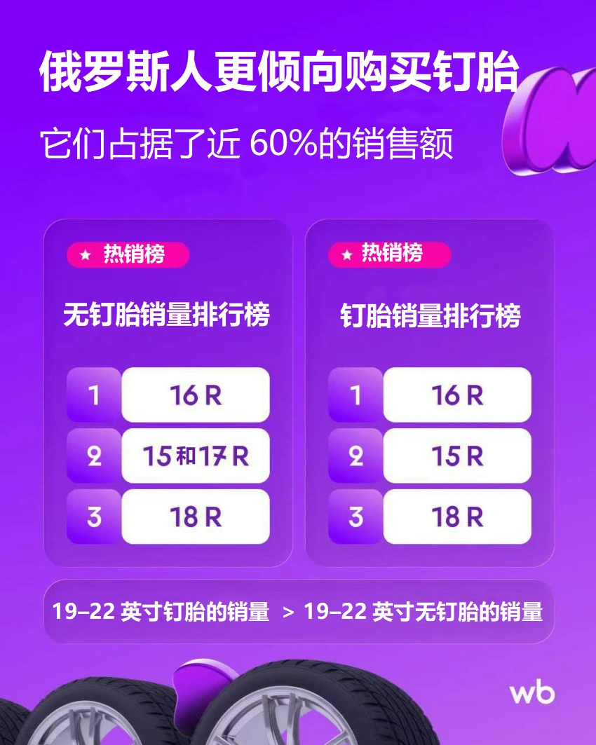 市场趋势｜Wildberries冬季轮胎销量增长330%，19-22英寸大尺寸需求暴增【380-600%】