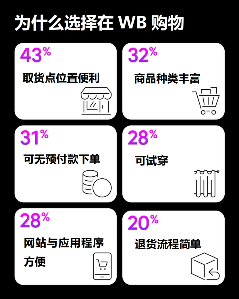 市场趋势｜Wildberries白俄罗斯市场占有率第一 92%消费者认可度 2025年10月调研