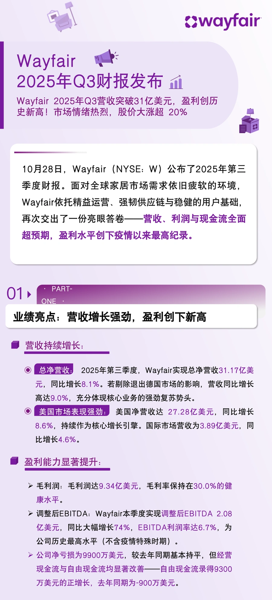 市场趋势｜Wayfair 2025年Q3营收突破31亿美元盈利创历史新高，股价大涨23%释放家居消费复苏信号