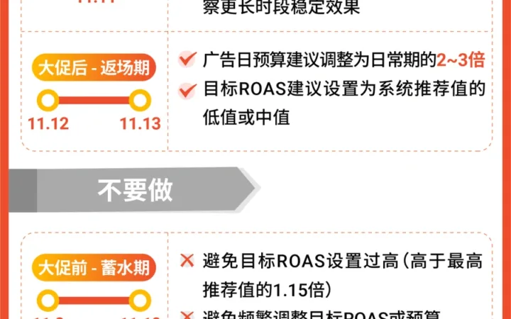 运营指导｜Shopee 11.11大促营销攻略合辑上线 全站推广ROI达7 联盟营销ROI超20