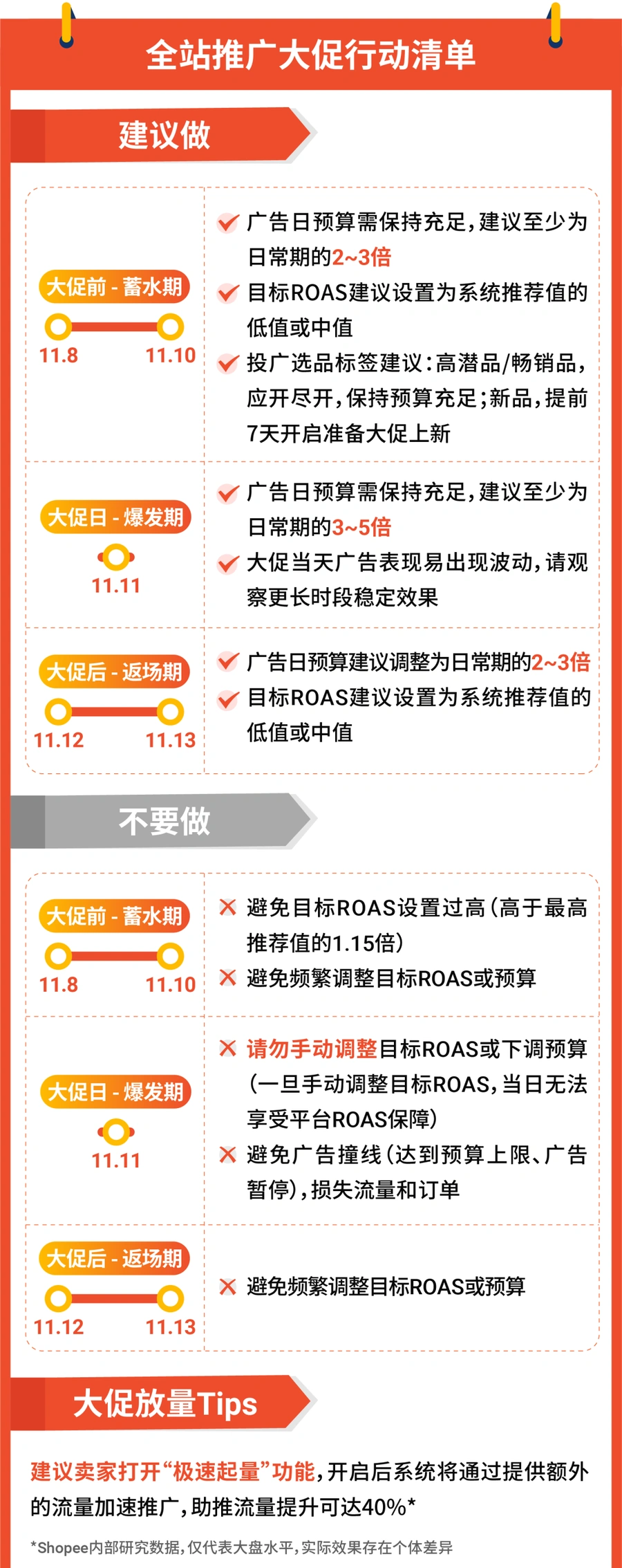 运营指导｜Shopee 11.11大促营销攻略合辑上线 全站推广ROI达7 联盟营销ROI超20