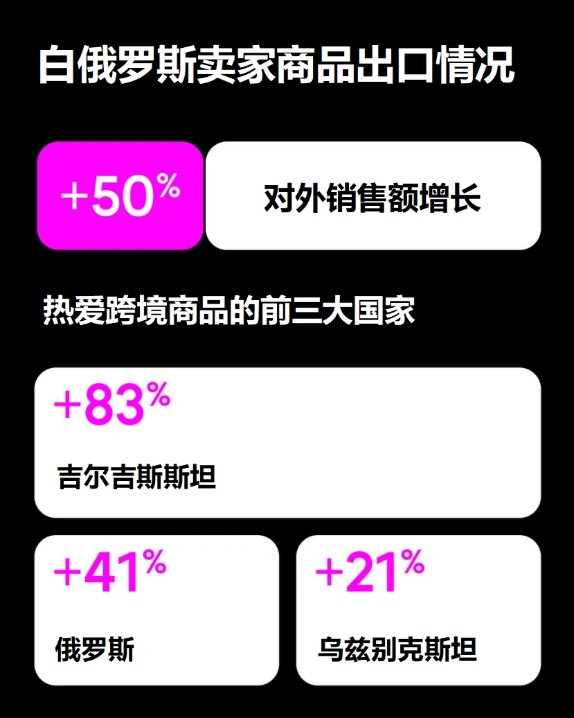 市场趋势｜Wildberries白俄罗斯卖家销售额增长50%，健康用品暴涨360%-文章封面图