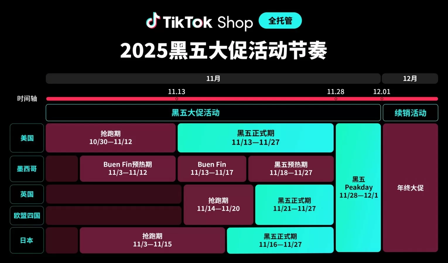 运营指导｜TikTok Shop全托管黑五大促节奏与备货攻略 10月30日启动