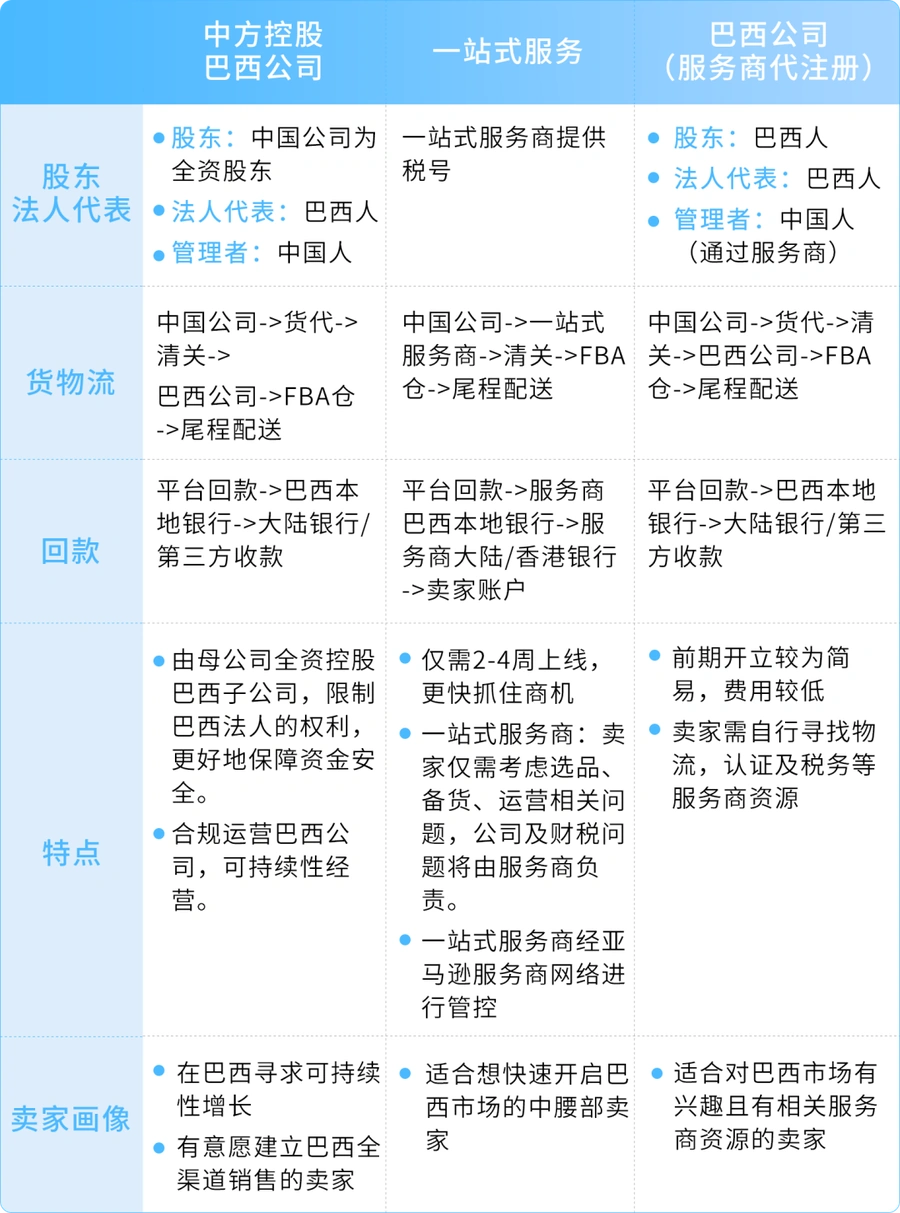 福利信息｜亚马逊巴西站发布FBA全免钜惠计划，新卖家加赠佣金返还【R$30000】+广告补贴【R$500】