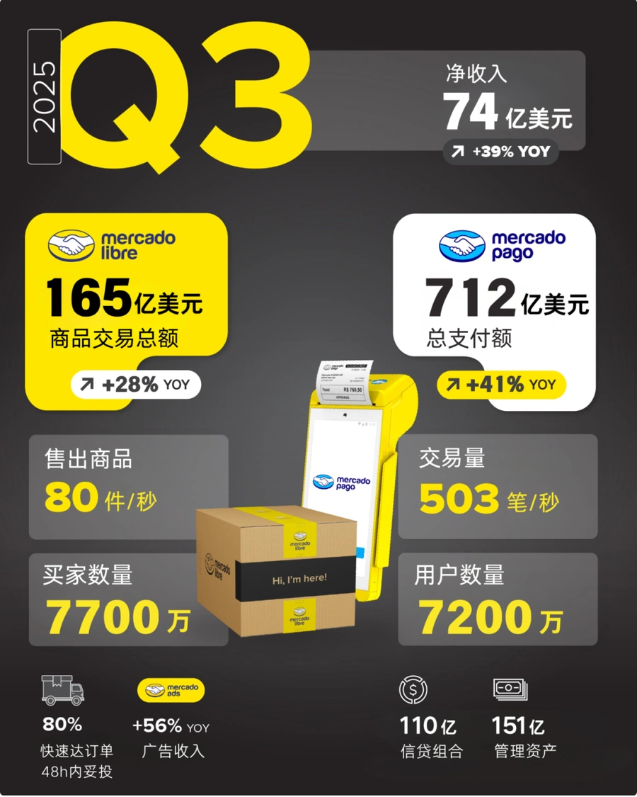 市场趋势｜美客多2025年Q3 GMV达165亿美元同比增28%，单季净增买家创新高，巴西市场增长强劲-文章封面图