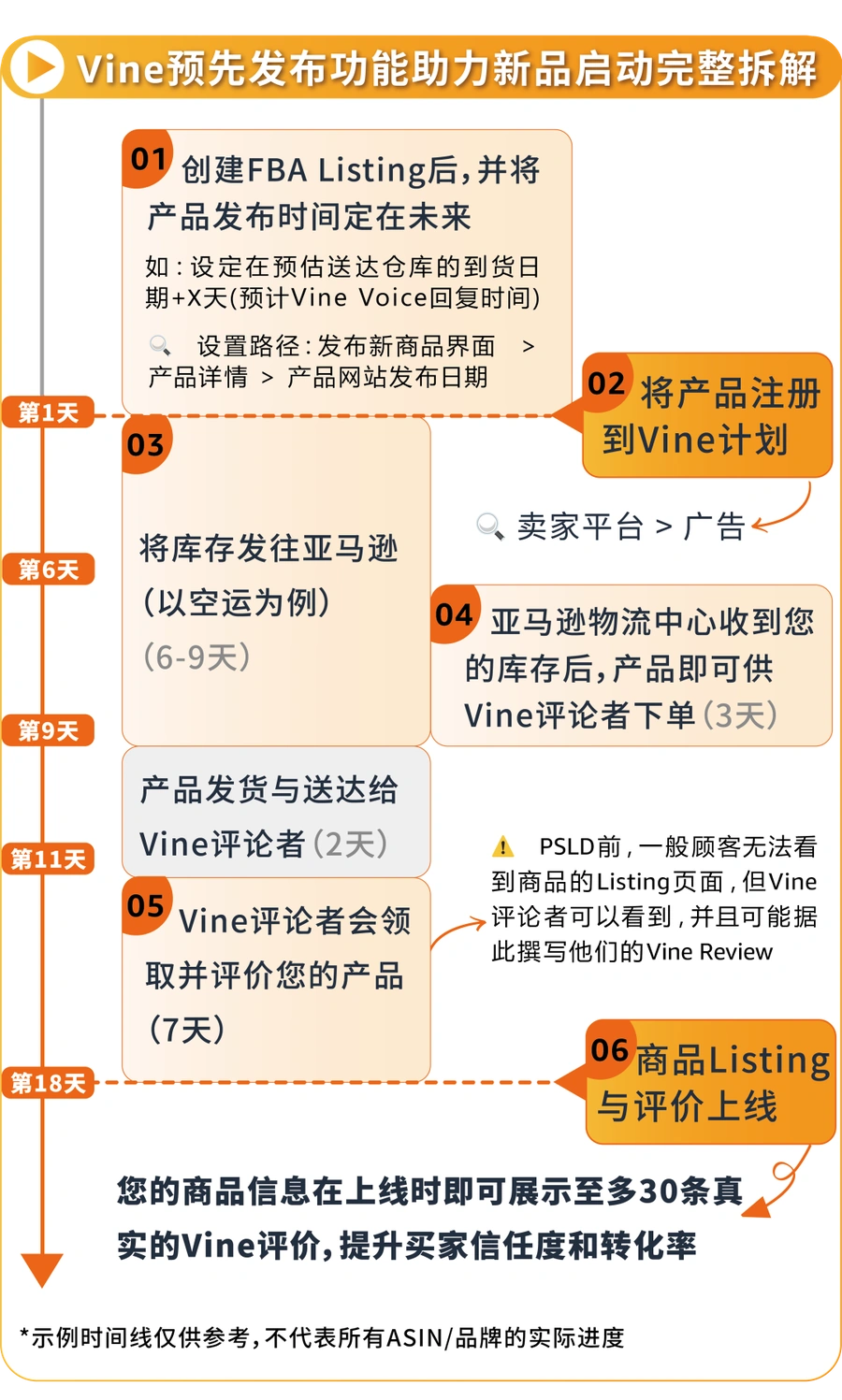 服务动态｜亚马逊Vine预先发布功能升级：新品上线首日即可展示30条真实评论，加速冷启动转化