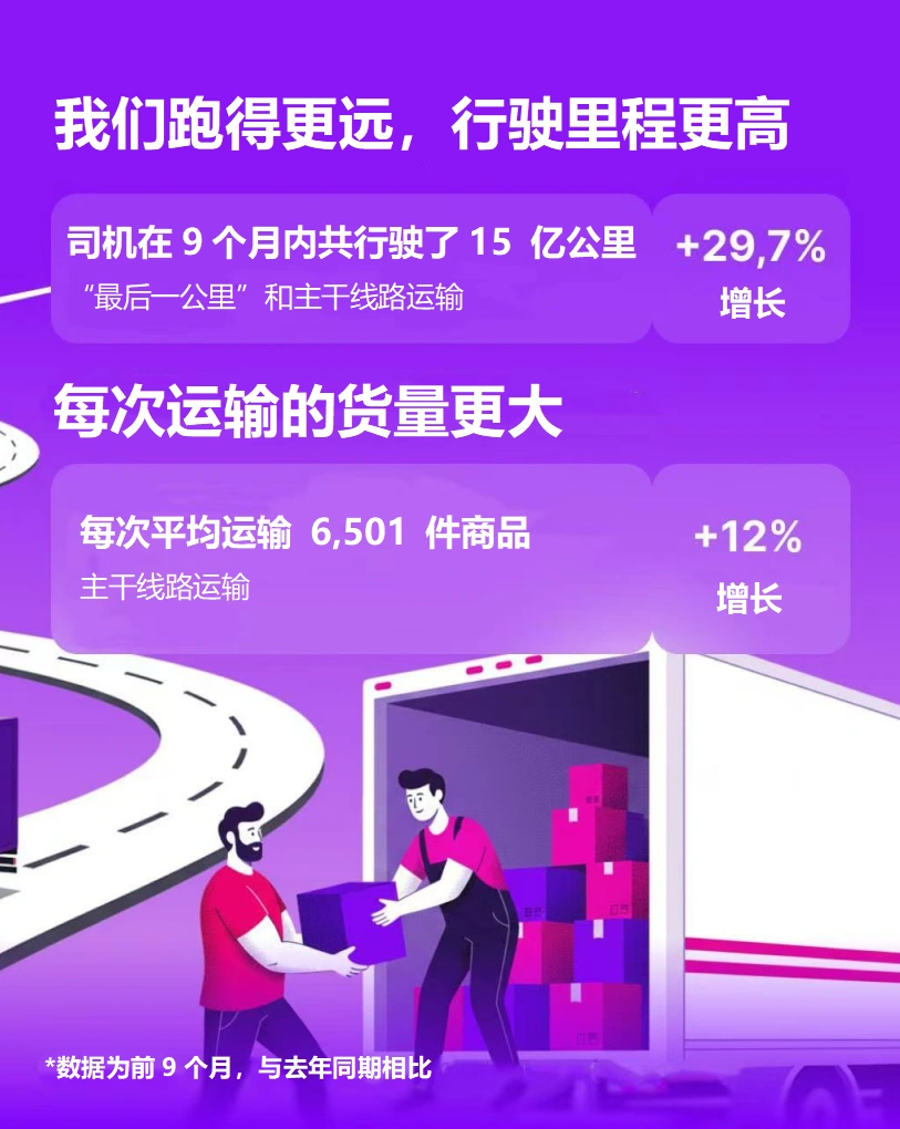 物流动态｜Wildberries 2025年前9个月物流成果：覆盖城市增101%，货物运输量174亿件，配送效率显著提升