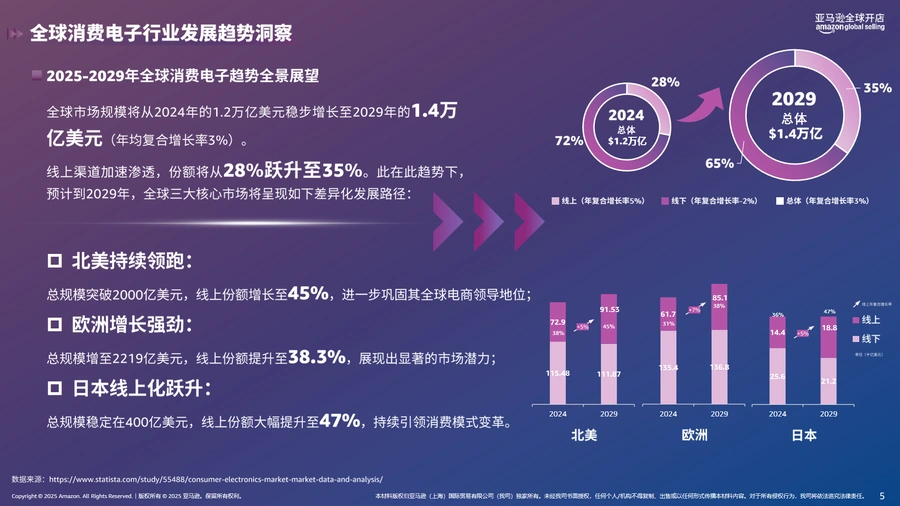 2025亚马逊消费电子品类攻略手册V2-文章简介图