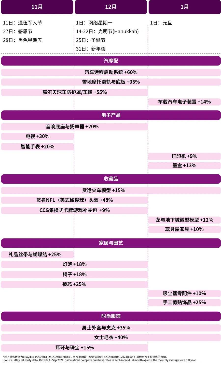 市场趋势|eBay美国站2025年末旺季热销日历发布,汽摩配增幅95%+礼品类集中爆发,人均支出890美元-文章封面图