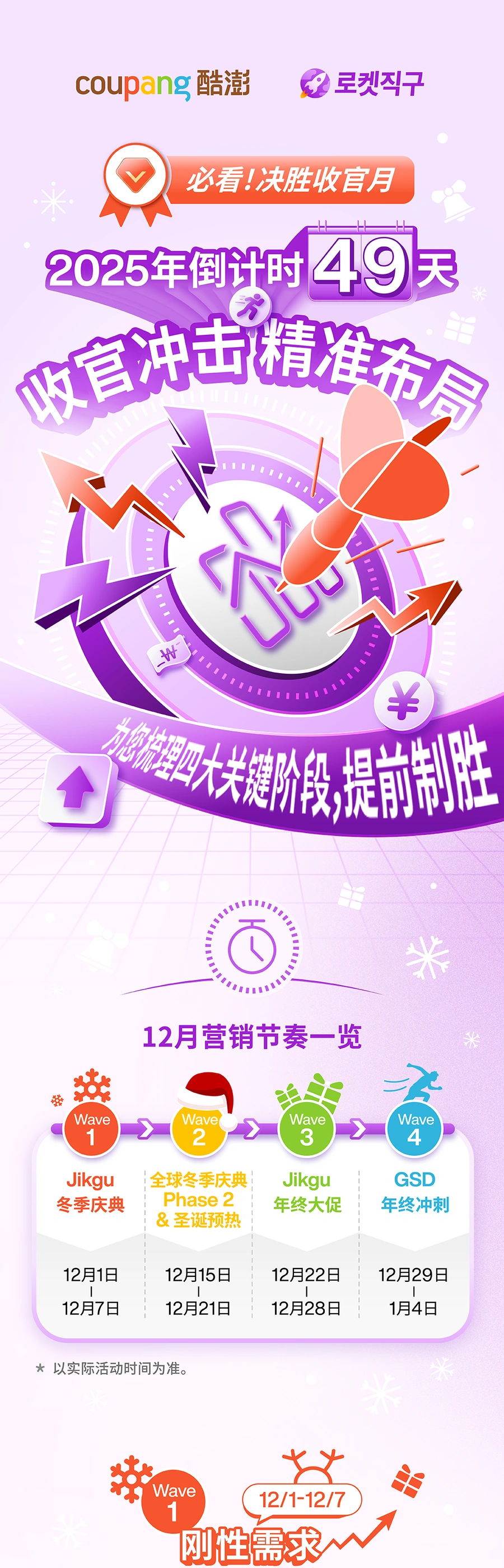 运营指导｜Coupang公布2025年终四大流量波峰时间表与选品指南，助力CGF卖家抢占12月销售先机