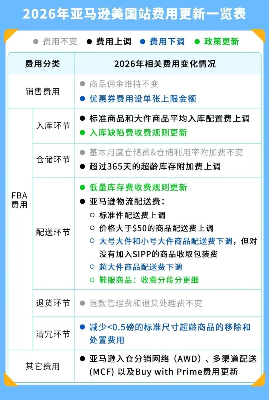政策规则｜🔴高危 亚马逊多站点政策重大更新！未合规将触发账号预留金与销售限制（11-12月执行）