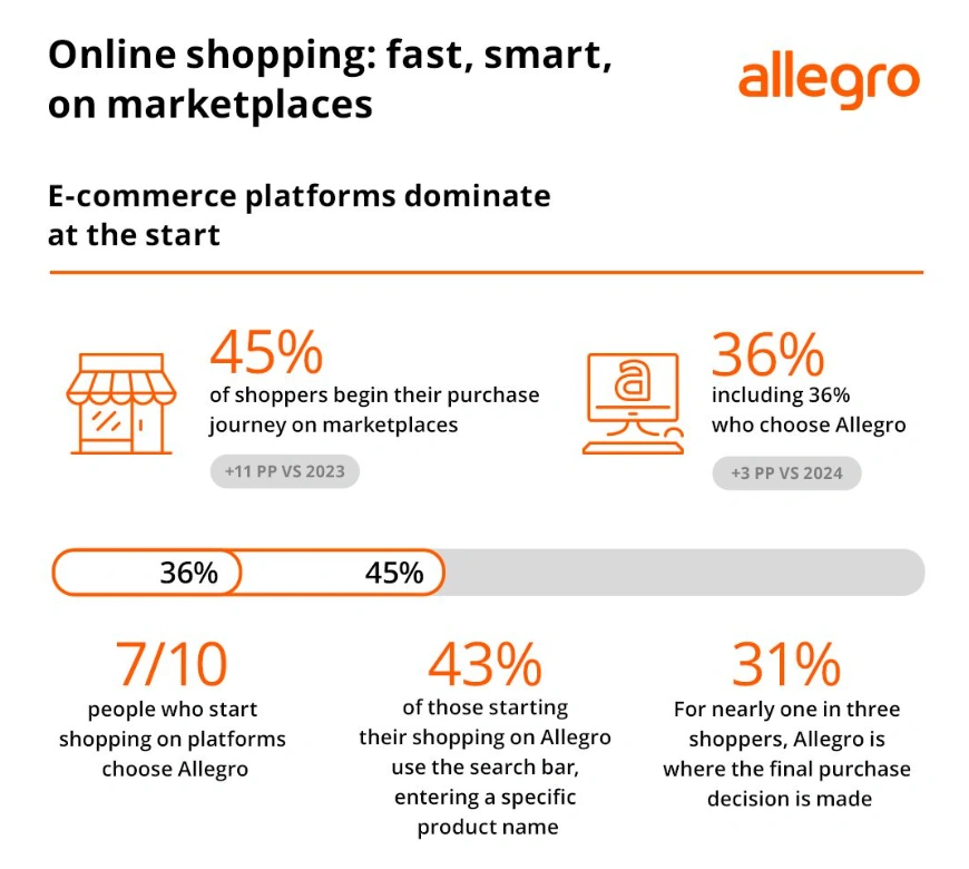 市场趋势｜Allegro主导波兰电商购物路径：45%用户从平台开始搜索，70%首选Allegro，43%完成购买决策