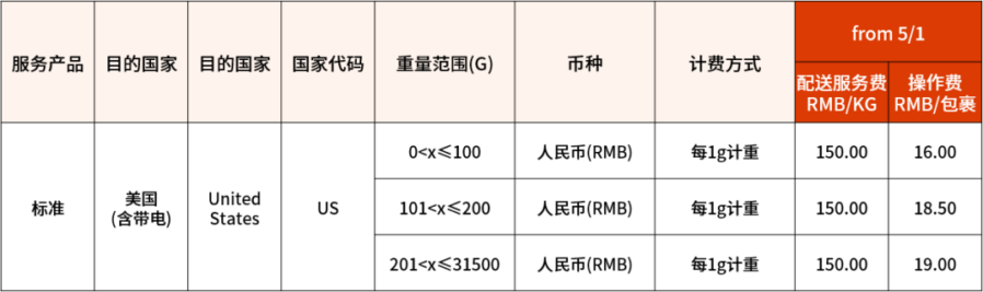物流动态|SpeedPAK 5月1日起上调运费,eBay卖家成本压力加大 ⚠️中危-新闻简介插图