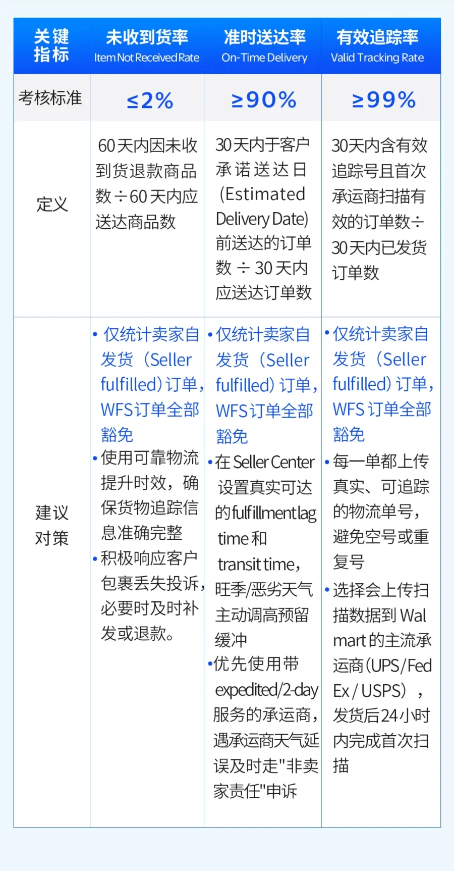 政策规则｜沃尔玛物流绩效考核升级，WFS成核心解决方案-新闻简介插图