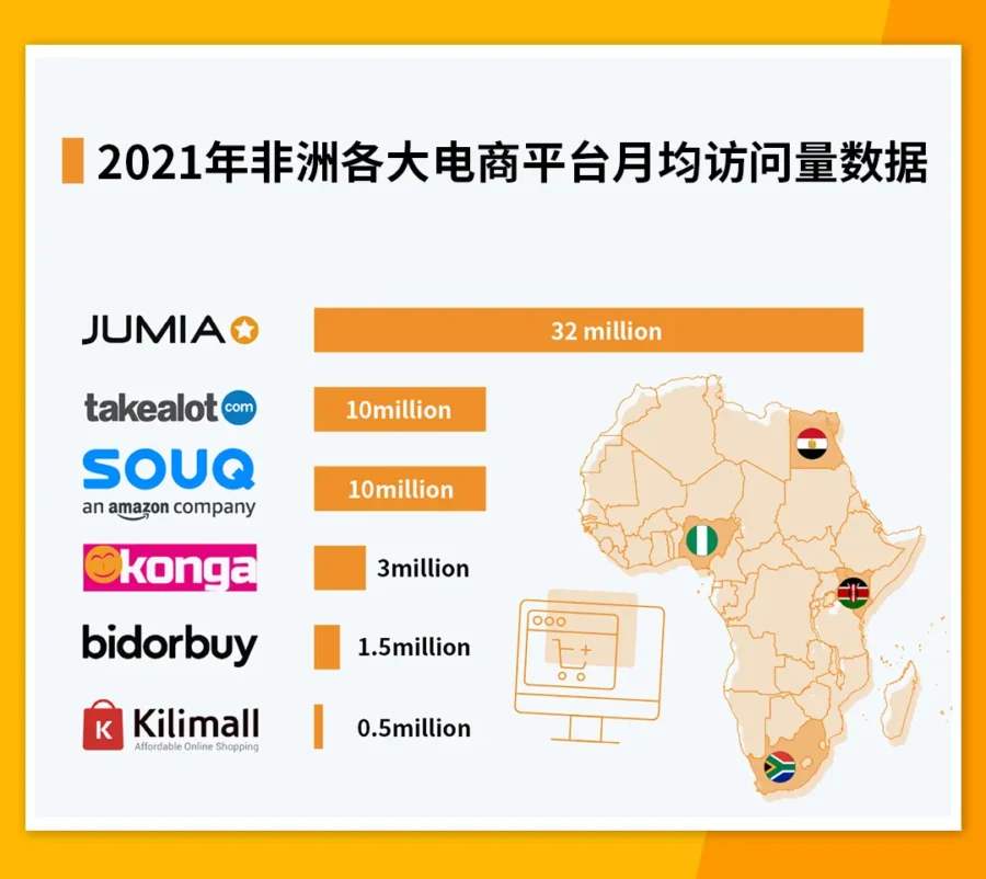 市场趋势｜JUMIA非洲月均访问量第一，引领电商市场增长新机遇-新闻简介插图