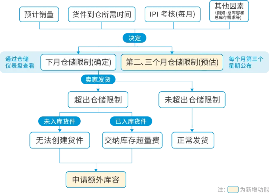 政策规则|亚马逊库容管理政策扩容,加拿大站3月1日上线-新闻简介插图