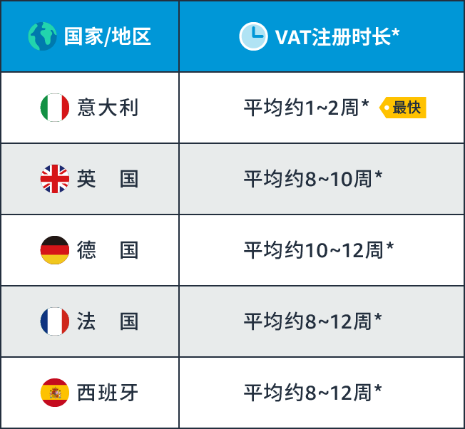 福利信息｜仅注册1国VAT，即可在欧洲8国通过FBA销售，亚马逊新卖家福利解读-新闻简介插图