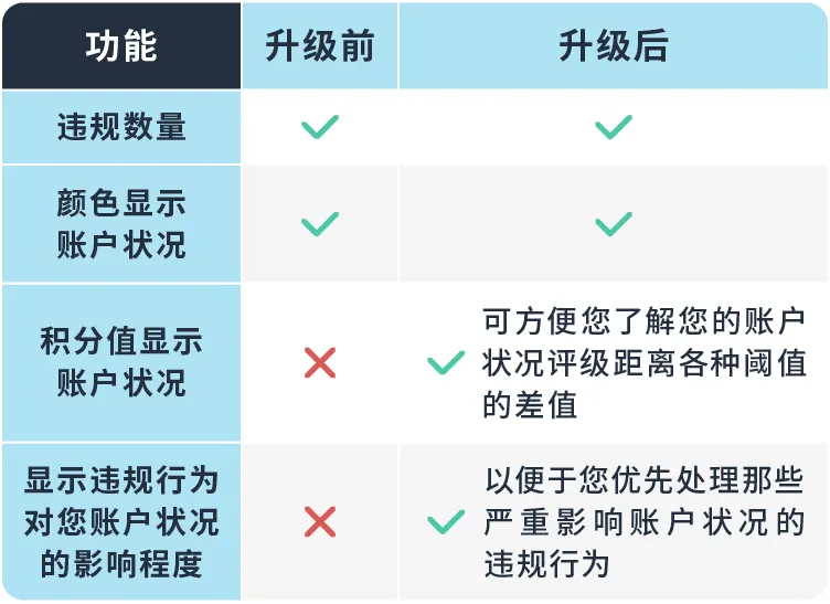 服务动态|亚马逊账户状况保障(AHA)计划深度解读:高分卖家获72小时缓冲期-新闻简介插图