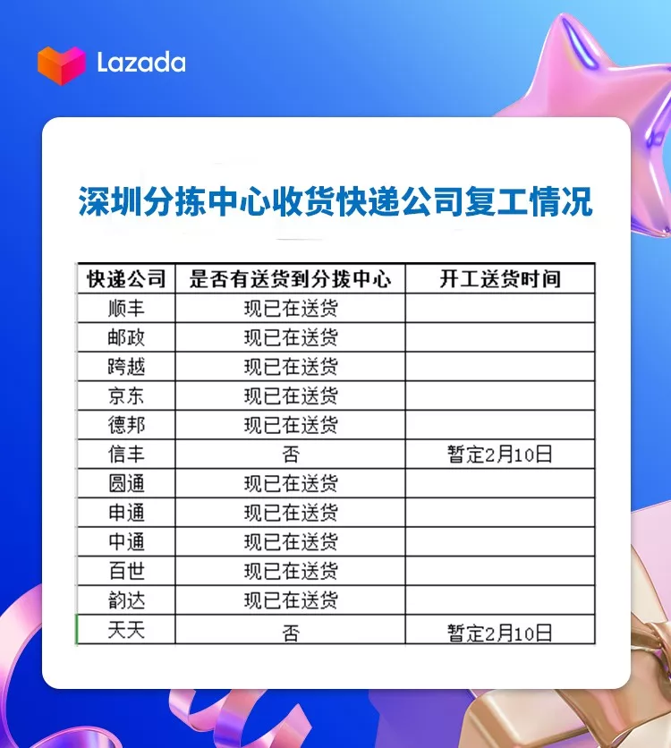 通知公告|Lazada义乌分拣中心暂停服务,卖家需调整物流路径 ⚠️中危-新闻简介插图