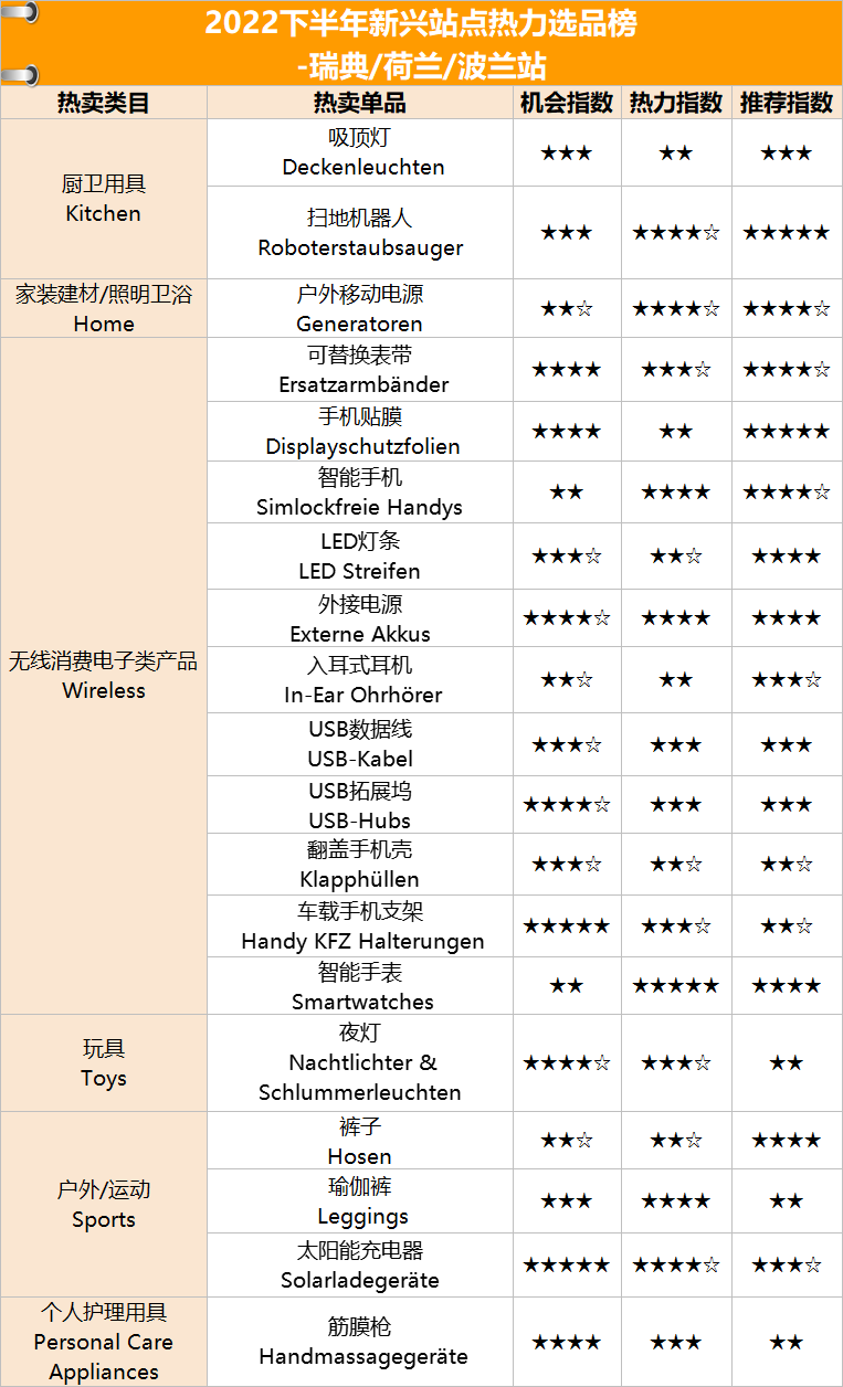 市场趋势|亚马逊8大新兴站点星级选品榜单发布,聚焦高潜力品类-新闻简介插图