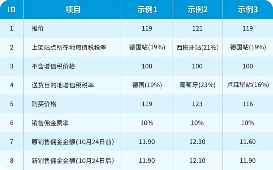 政策规则|亚马逊欧洲站销售佣金计算方式调整,10月24日起依据报价计算-新闻简介插图