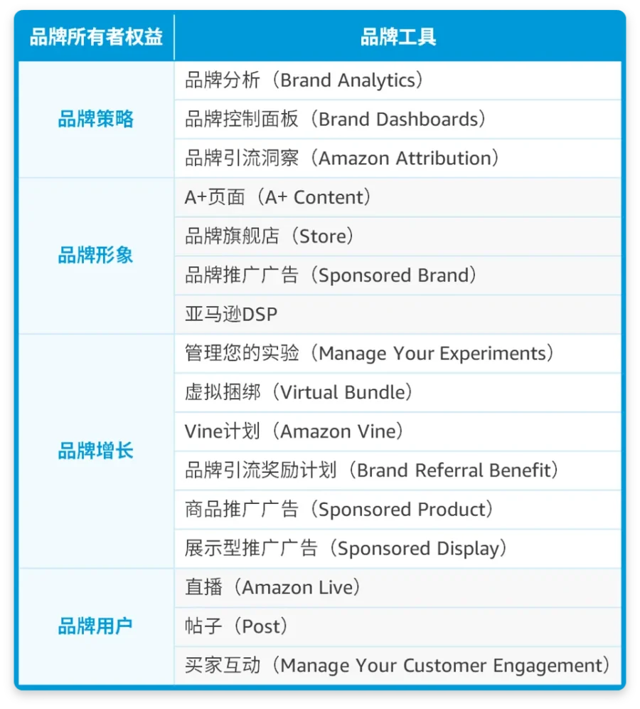 运营指导｜详解亚马逊品牌注册账户角色与权益，品牌授权操作全攻略-新闻简介插图