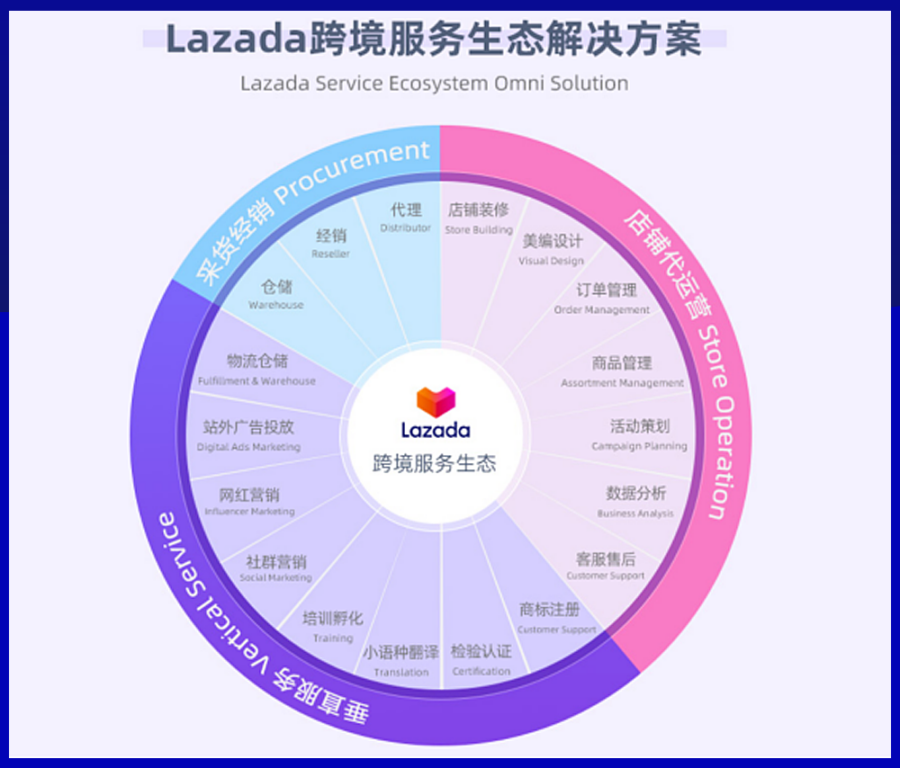 服务动态|Lazada极速云开店助力东南亚市场掘金,警惕假冒服务商陷阱-新闻简介插图