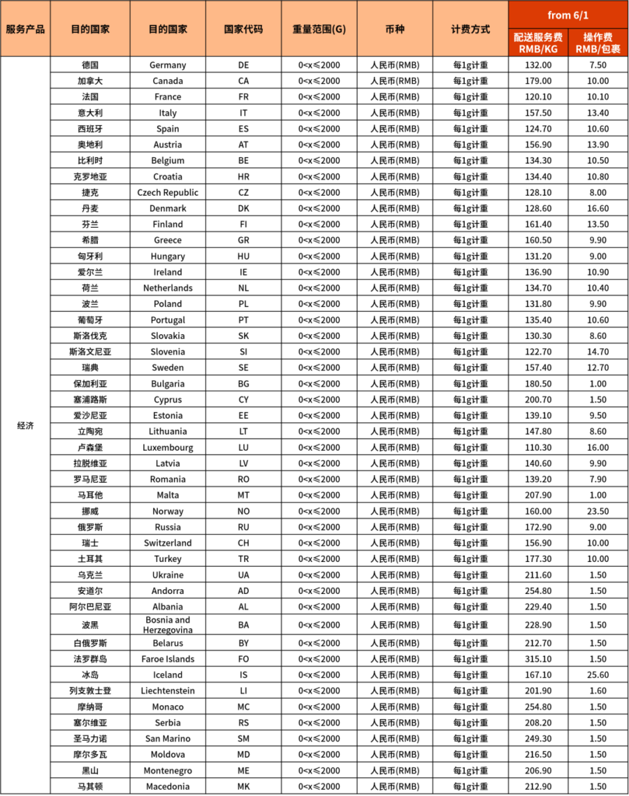 物流动态|SpeedPAK 6月1日起调整运费,eBay卖家直邮成本上升-新闻简介插图