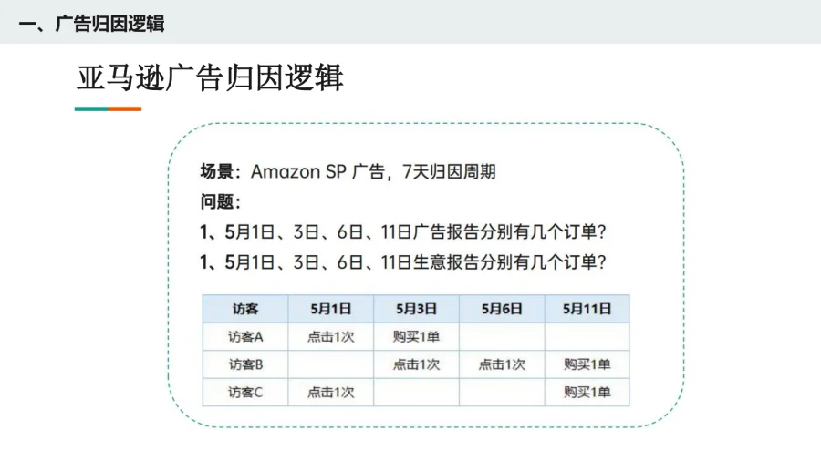 亚马逊广告数据监测与分析思路-12页-文章简介图