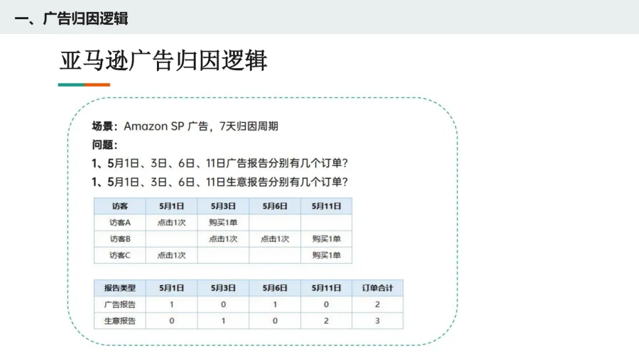 亚马逊广告数据监测与分析思路-12页-文章场景图