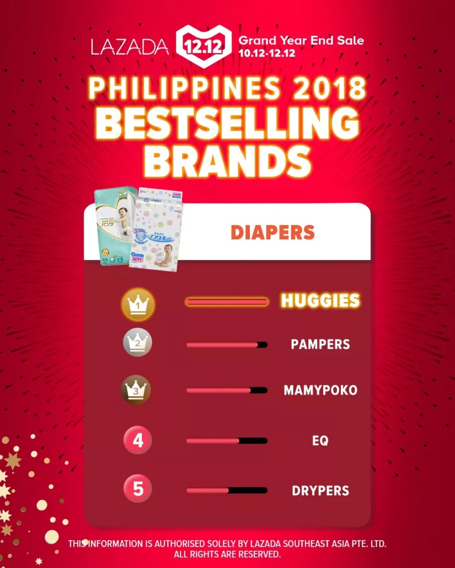 官方活动｜Lazada 12.12六大站点Top品牌榜单发布，卖家可据此调整选品策略-新闻简介插图