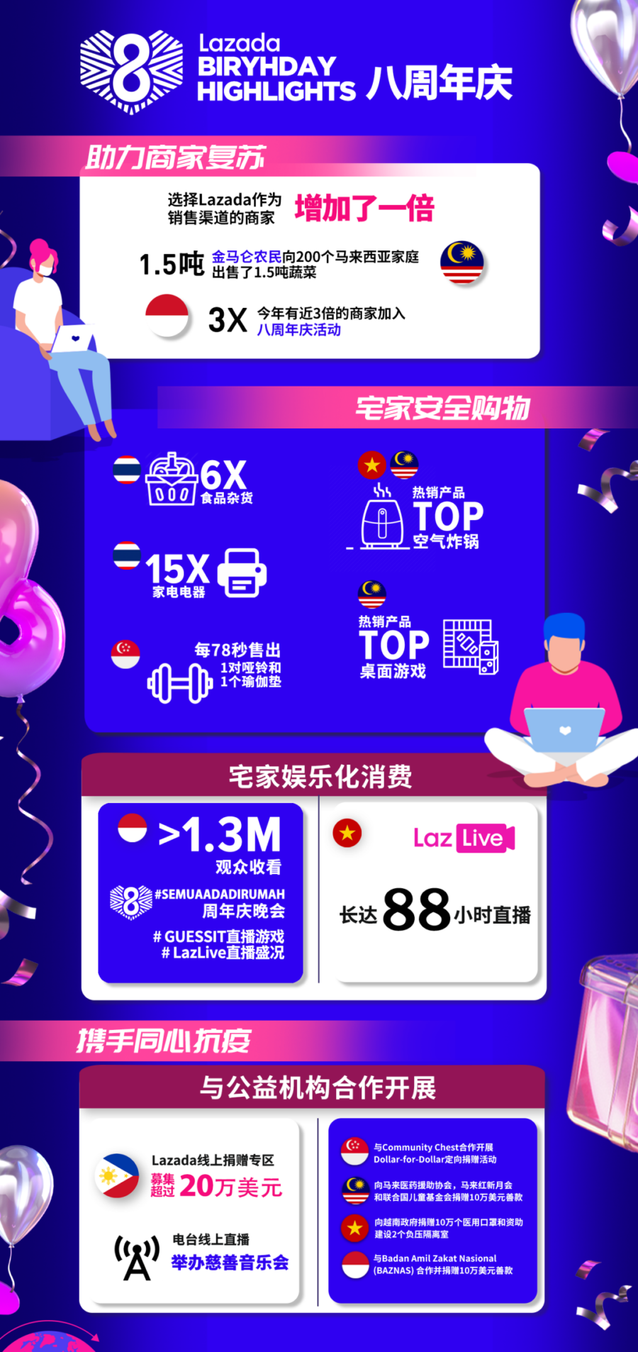 官方活动｜Lazada八周年庆聚焦商家与社区帮扶，展现疫情下消费趋势变化-新闻简介插图