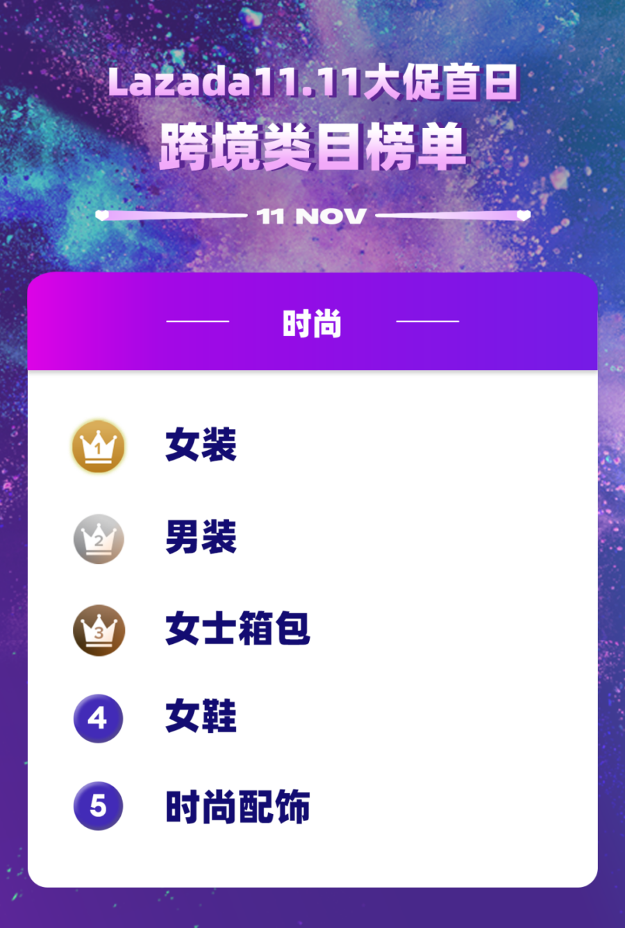 官方活动｜Lazada双11跨境首日订单量暴增3倍，美妆护肤成消费新风口-新闻简介插图