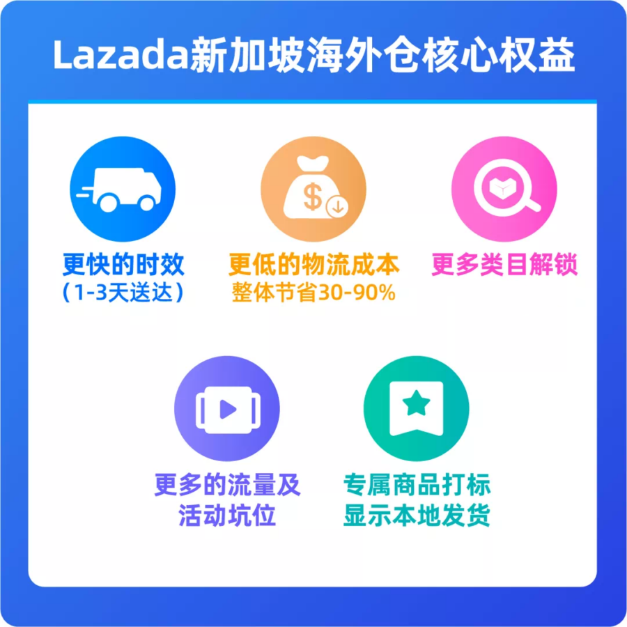 官方活动｜Lazada新加坡海外仓三大利好政策详解，跨境商家如何借力降本提效-新闻简介插图
