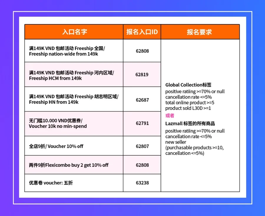 官方活动｜Lazada越南站‘宅购节’倒计时，商家备战攻略与流量策略全解析-新闻简介插图