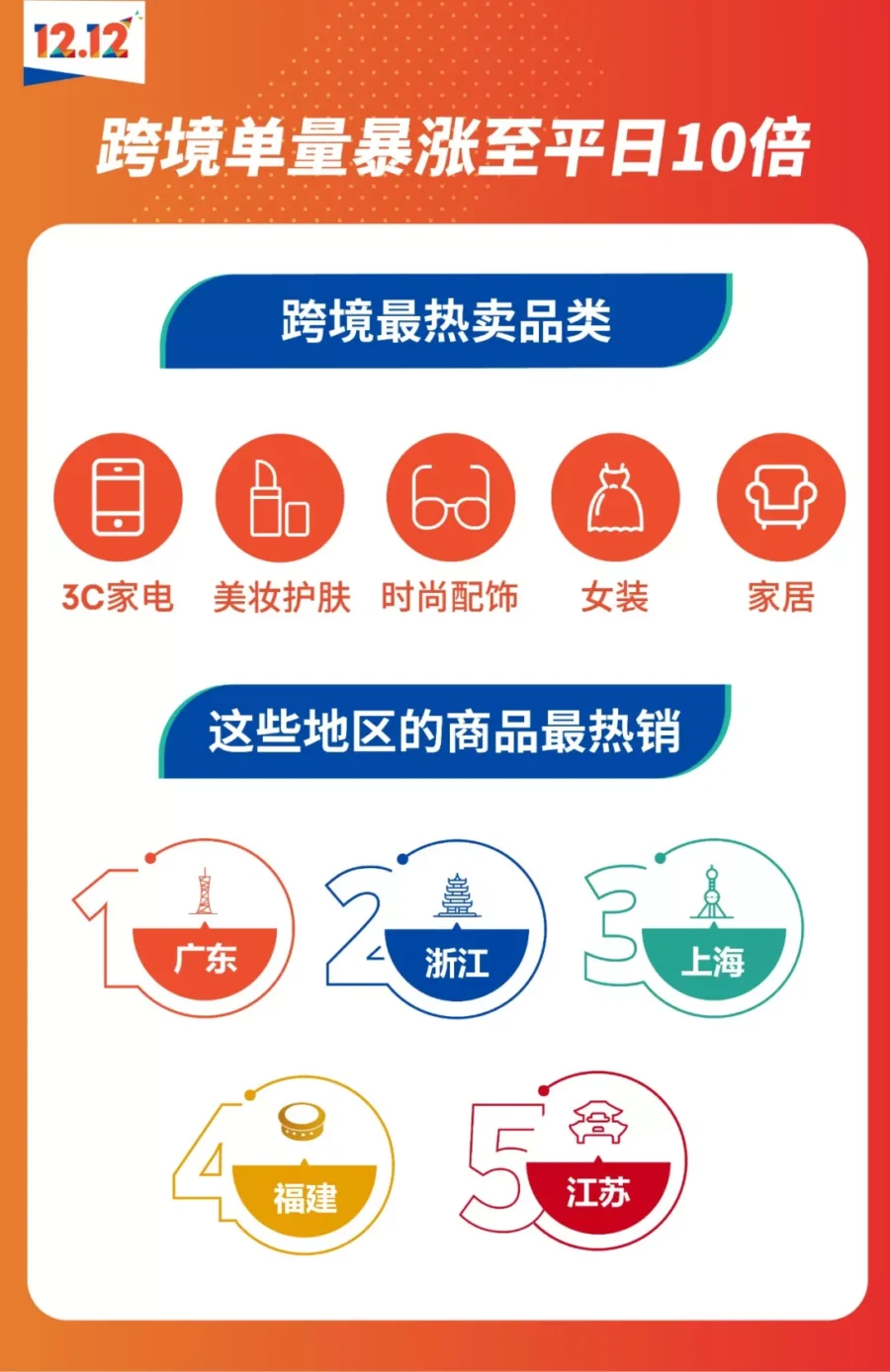 官方活动｜Shopee 12.12生日大促跨境销量暴涨10倍，3C与美妆成热卖主力-新闻简介插图
