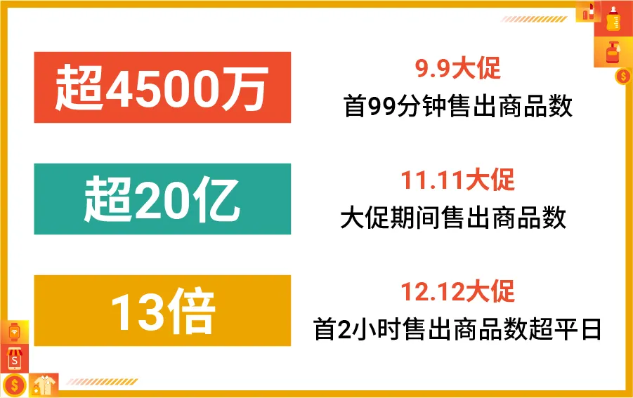 官方活动｜Shopee 2022旺季大促4大掘金重点，助力跨境卖家提升爆单能力-新闻简介插图