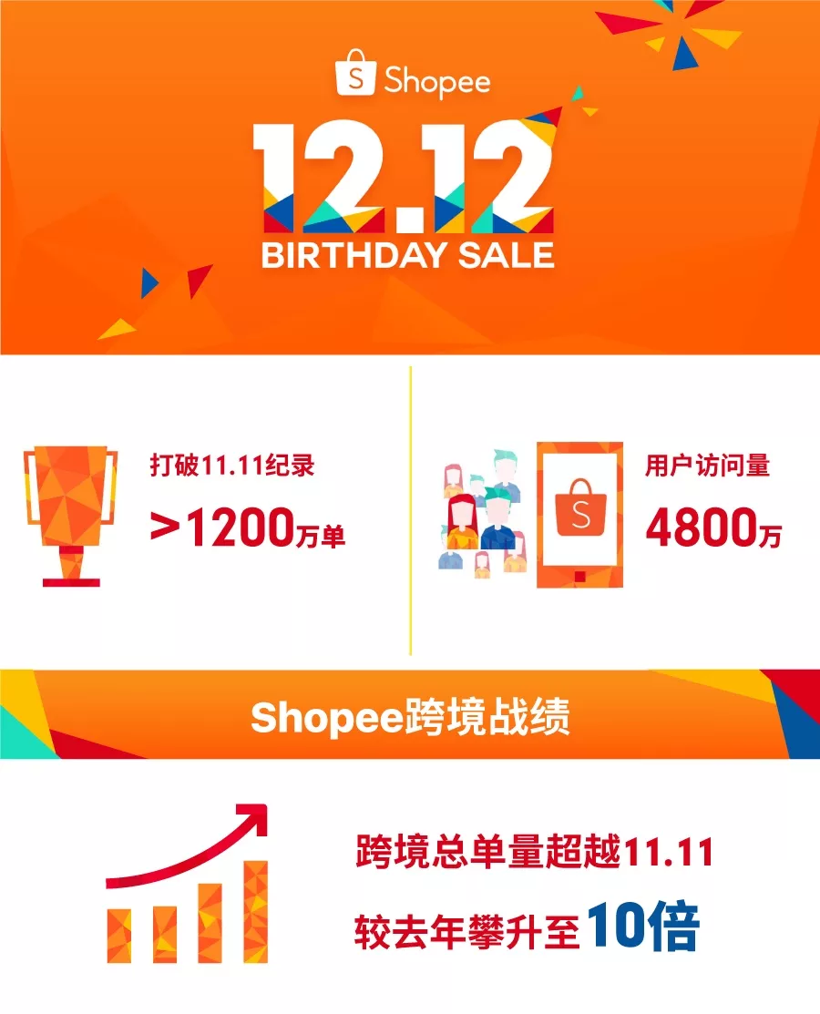 官方活动｜Shopee双12创纪录，腾讯云助力千万用户流畅购物-新闻简介插图