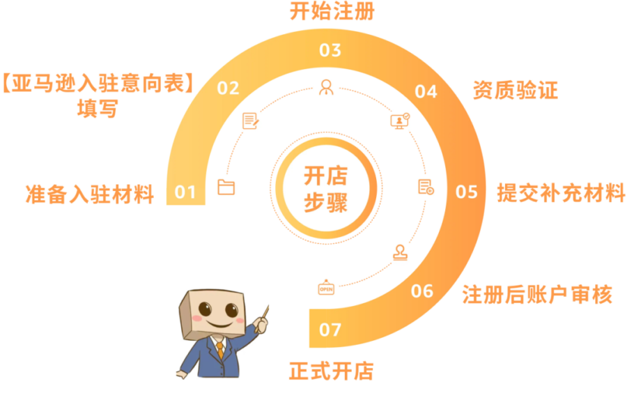 官方活动｜亚马逊新卖家开店微信群开放！注册流程详解+开店福利解读-新闻简介插图