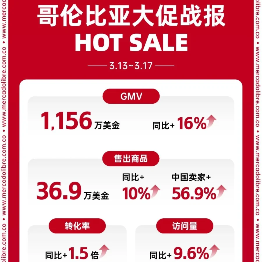 官方活动｜哥伦比亚3月HOT SALE大促，中国卖家单量暴增56.9%