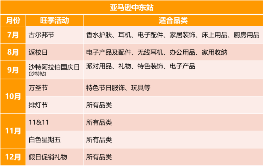 官方活动｜跨境电商｜亚马逊新站点年增速超30%！下半年旺季选品与运营策略全解读-新闻简介插图