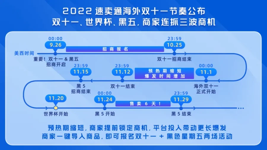 官方活动｜速卖通海外双十一来袭！结合世界杯热点，聚焦中国优质供给与物流优化-新闻简介插图