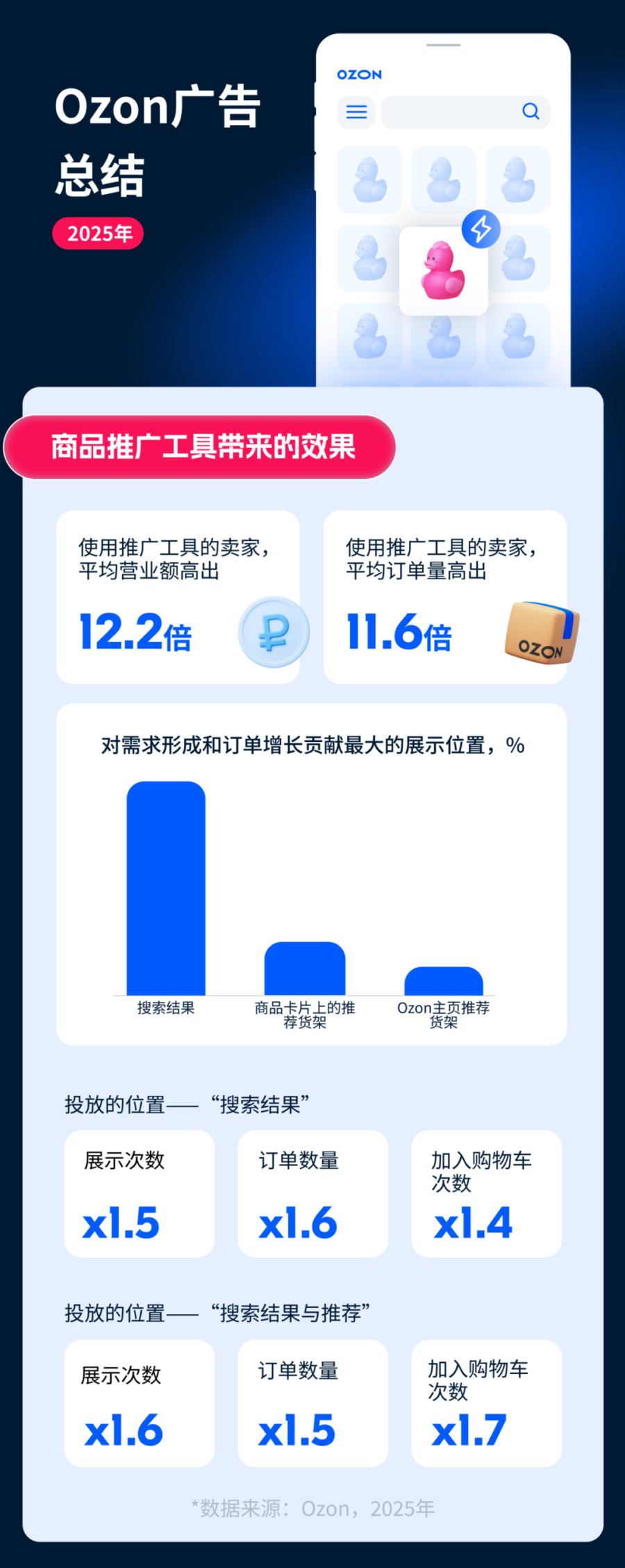 政策规则｜Ozon 2月新闻｜1分钟了解近期动态-新闻简介插图