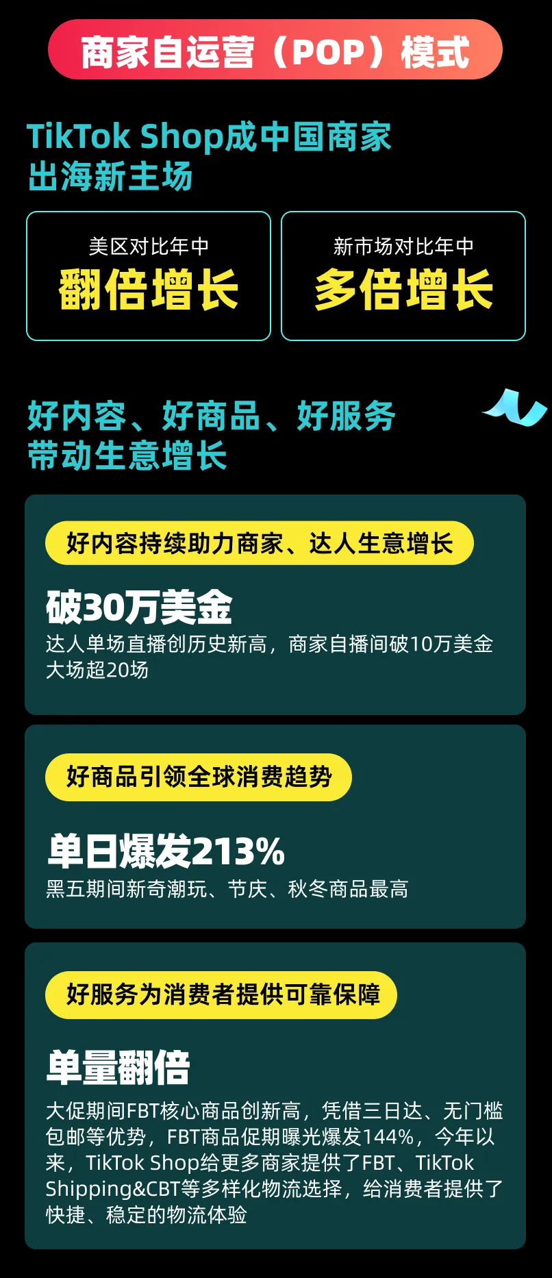 运营指导｜TikTok Shop美区黑五网一收官大捷，单日销售破5亿多国破纪录-新闻简介插图