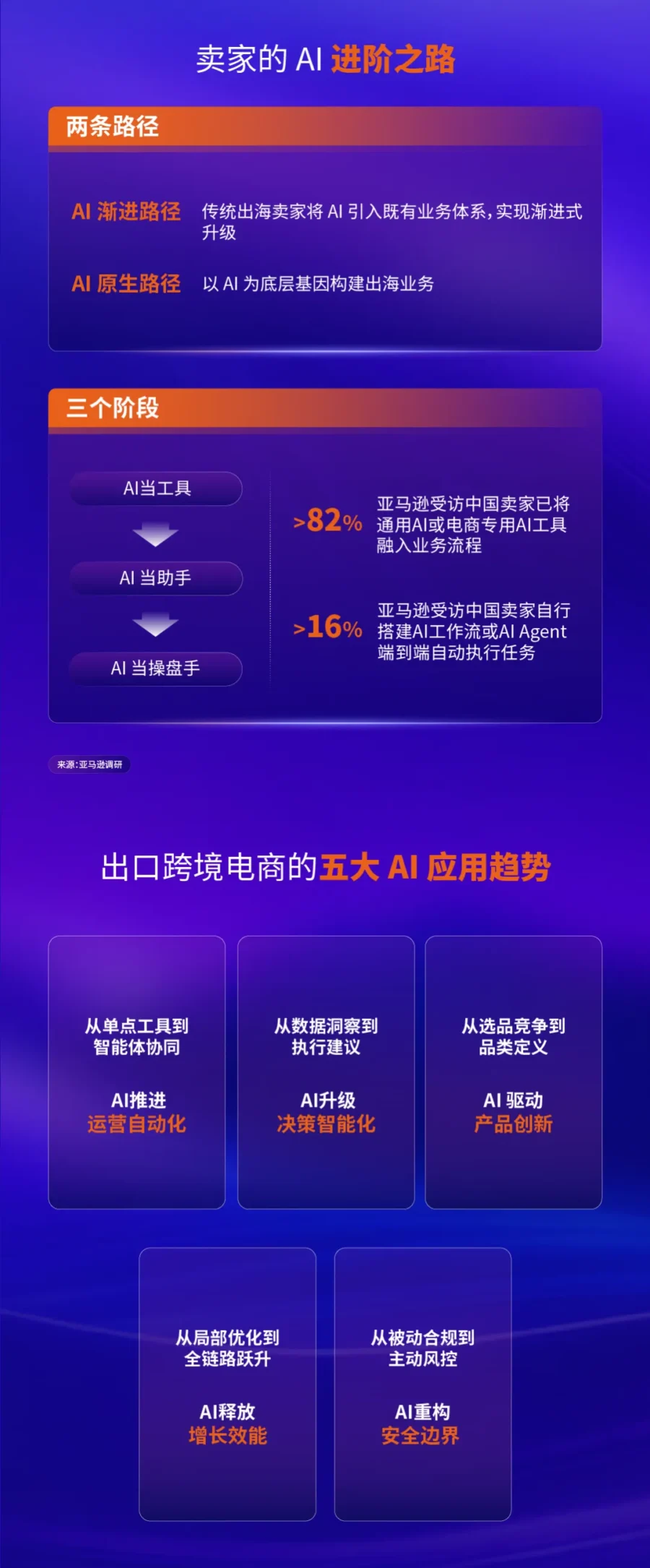 资料发布｜亚马逊全球开店发布《2026中国出口跨境电商白皮书——AI重塑出海新范式》-新闻简介插图