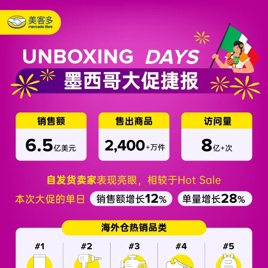 市场趋势｜墨西哥Unboxing Day大促销售额达6.5亿美元，自发货卖家增长显著