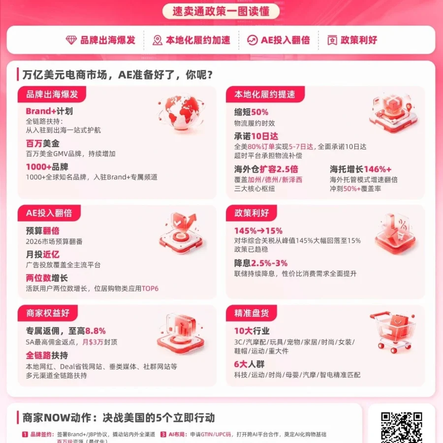 政策规则｜速卖通美国市场翻倍投入，品牌扶持与履约提速助力卖家增长